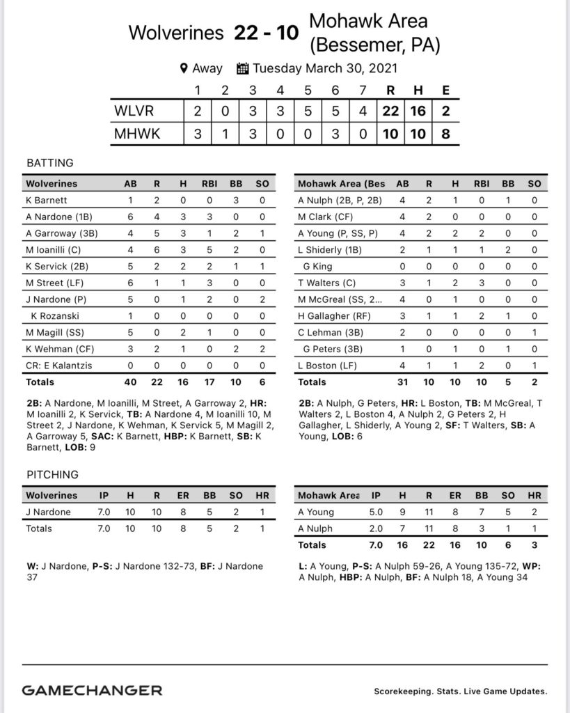 BOMBS AWAY: Wolverines Blast 3 Homers In Slugfest Victory Over Mohawk ...